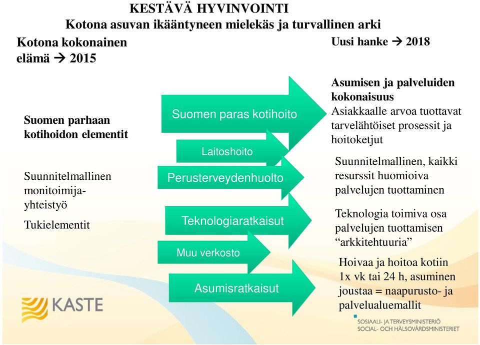 Asumisen ja palveluiden kokonaisuus Asiakkaalle arvoa tuottavat tarvelähtöiset prosessit ja hoitoketjut Suunnitelmallinen, kaikki resurssit huomioiva