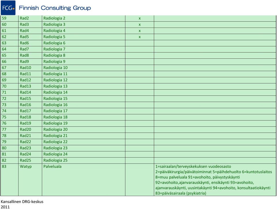 Radiologia 19 77 Rad20 Radiologia 20 78 Rad21 Radiologia 21 79 Rad22 Radiologia 22 80 Rad23 Radiologia 23 81 Rad24 Radiologia 24 82 Rad25 Radiologia 25 83 Watyp Palveluala 1=sairaalan/terveyskekuksen