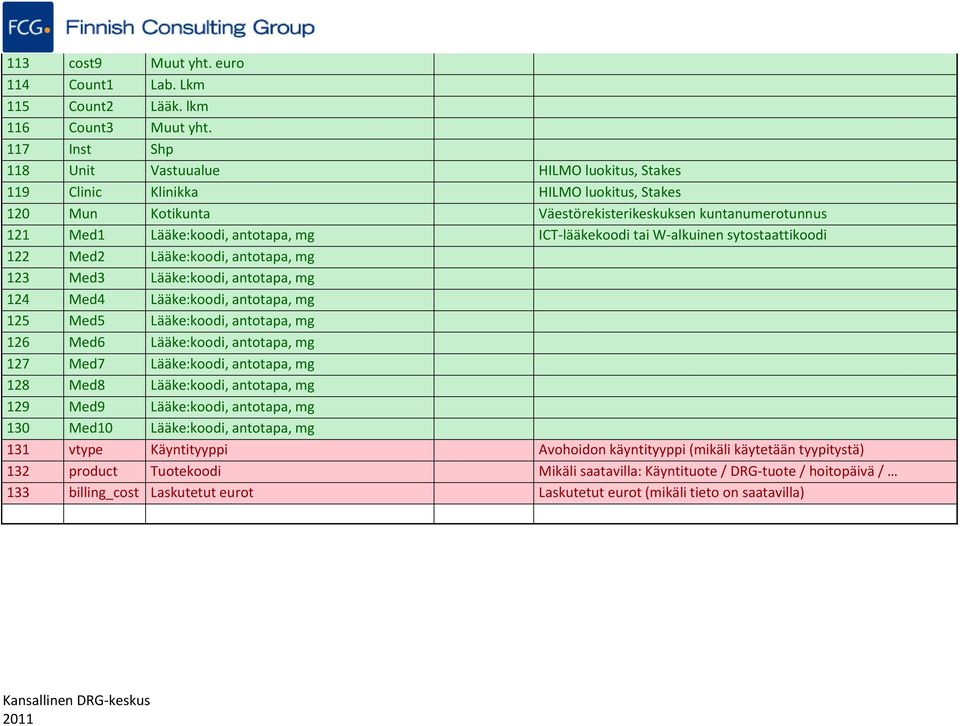ICT-lääkekoodi tai W-alkuinen sytostaattikoodi 122 Med2 Lääke:koodi, antotapa, mg 123 Med3 Lääke:koodi, antotapa, mg 124 Med4 Lääke:koodi, antotapa, mg 125 Med5 Lääke:koodi, antotapa, mg 126 Med6