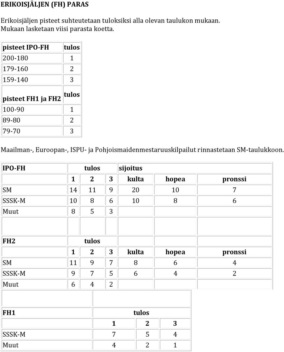 pisteet IPO-FH 200-180 1 179-160 2 159-140 3 pisteet FH1 ja FH2 100-90 1 89-80 2 79-70 3 Maailman-, Euroopan-, ISPU- ja