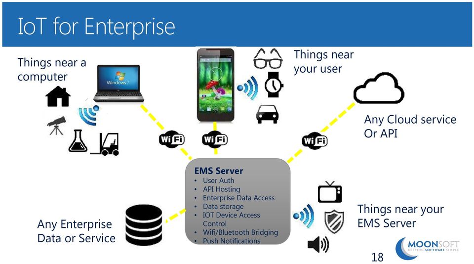 Auth API Hosting Enterprise Data Access Data storage IOT Device Access