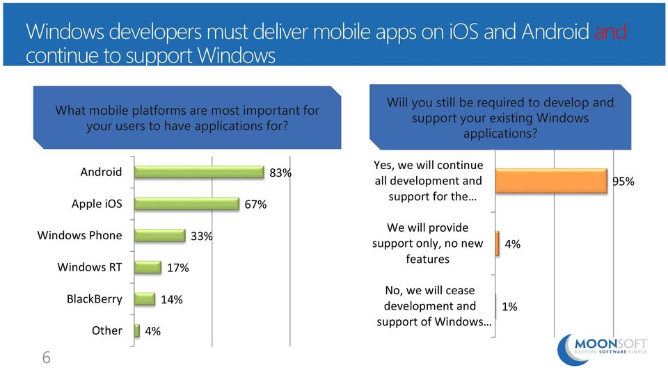 Will you still be required to develop and support your existing Windows applications?