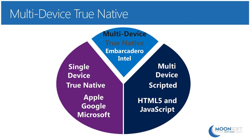 Device True Native Apple Google