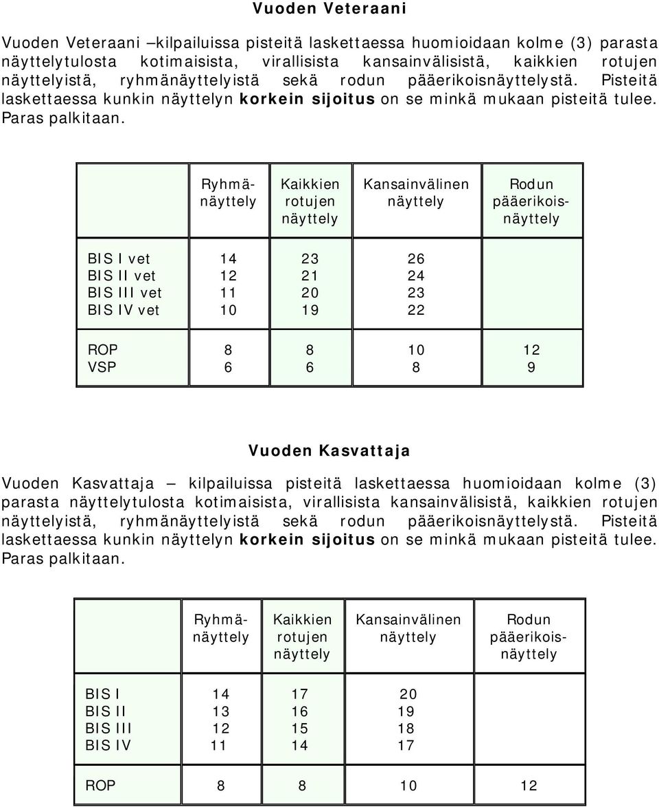 Ryhmä Kaikkien rotujen Kansainvälinen Rodun pääerikois BIS I vet BIS II vet BIS III vet BIS IV vet 14 11 10 23 21 20 19 26 24 23 22 ROP VSP 6 6 10 9 Vuoden Kasvattaja Vuoden Kasvattaja kilpailuissa