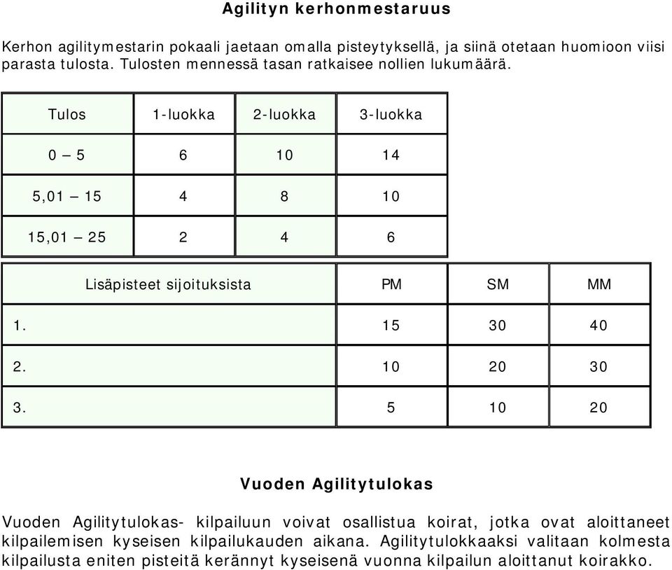 Tulos 1-luokka 2-luokka 3-luokka 0 5 6 10 14 5,01 15 4 10 15,01 25 2 4 6 Lisäpisteet sijoituksista PM SM MM 1. 15 30 40 2. 10 20 30 3.