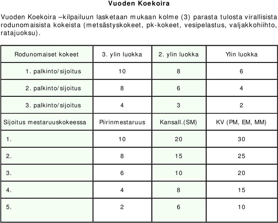 ylin luokka 2. ylin luokka Ylin luokka 1. palkinto/sijoitus 10 6 2. palkinto/sijoitus 6 4 3.