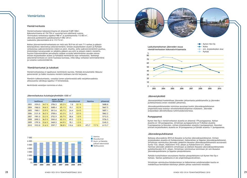n jätevesiviemäriverkostosta on vielä noin 59,9 km eli noin 7 % vanhaa ja pääosin betoniputkista rakennettua sekavesiviemäriä.