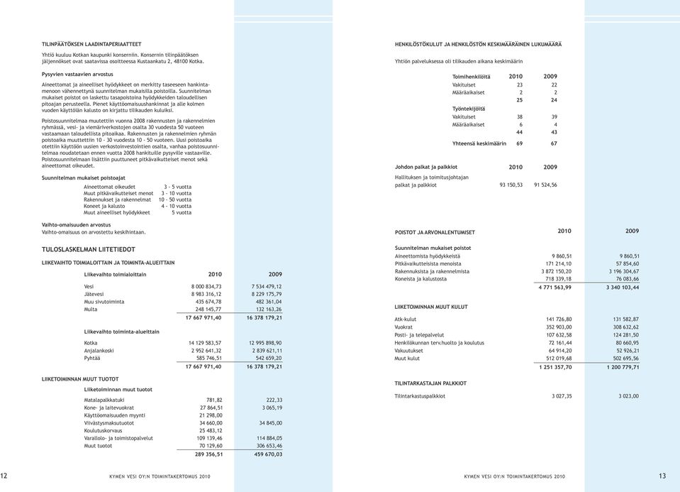 Suunnitelman mukaiset poistot on laskettu tasapoistoina hyödykkeiden taloudellisen pitoajan perusteella.