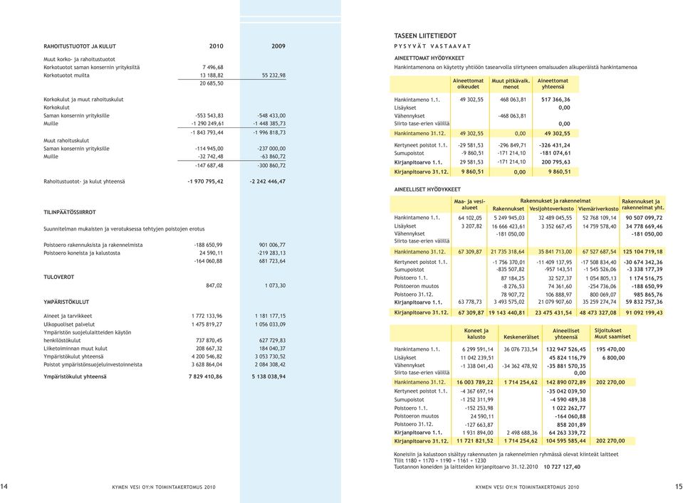 687,48-86,72 Rahoitustuotot- ja kulut yhteensä -1 97 795,42-2 242 446,47 TASEEN LIITETIEDOT P Y S Y V Ä T V A S T A A V A T AINEETTOMAT HYÖDYKKEET Hankintamenona on käytetty yhtiöön tasearvolla