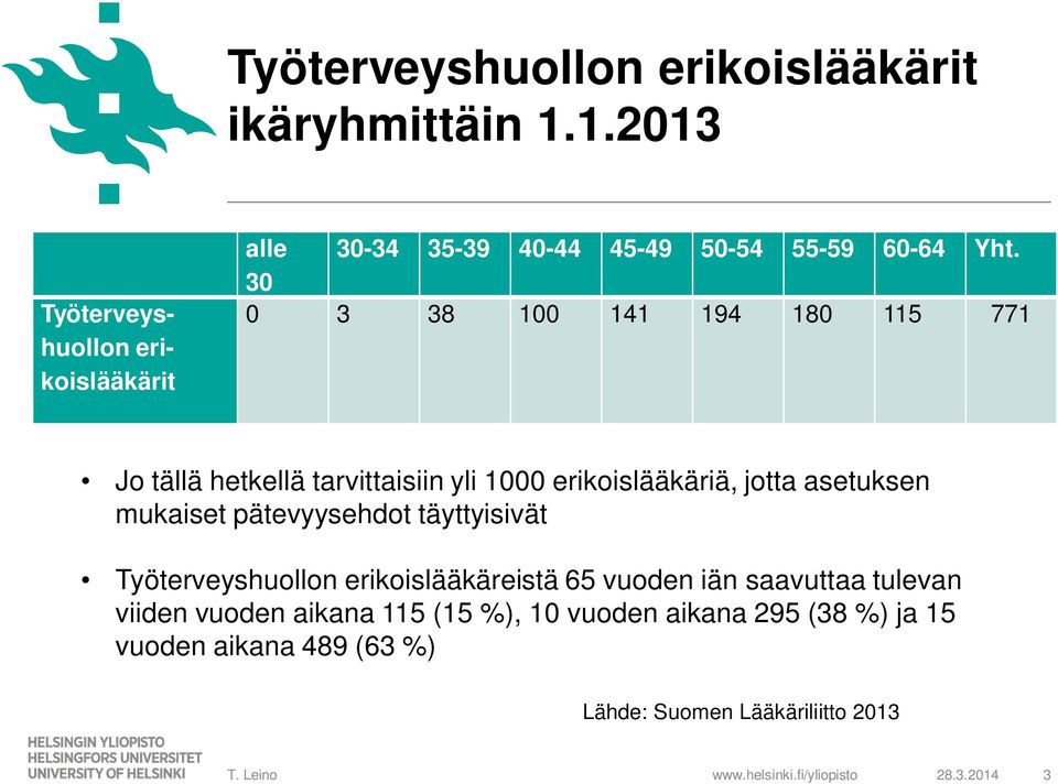 30 0 3 38 100 141 194 180 115 771 Jo tällä hetkellä tarvittaisiin yli 1000 erikoislääkäriä, jotta asetuksen mukaiset