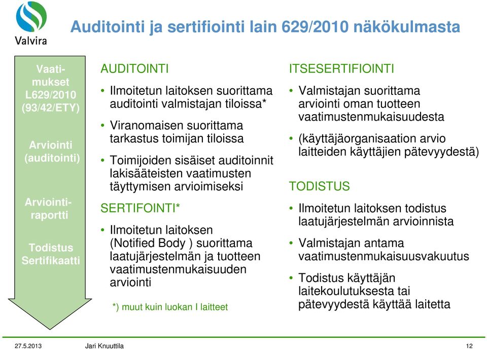 laitoksen (Notified Body ) suorittama laatujärjestelmän ja tuotteen vaatimustenmukaisuuden arviointi *) muut kuin luokan I laitteet ITSESERTIFIOINTI Valmistajan suorittama arviointi oman tuotteen