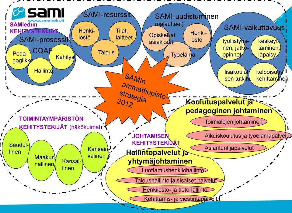 KEHITYSTEKIJÄT (näkökulmat) Maakunnallinen Kansallinen Kansainvälinen JOHTAMISEN KEHITYSTEKIJÄT Hallintopalvelut ja yhtymäjohtaminen Luottamushenkilöhallinto Taloushallinto ja