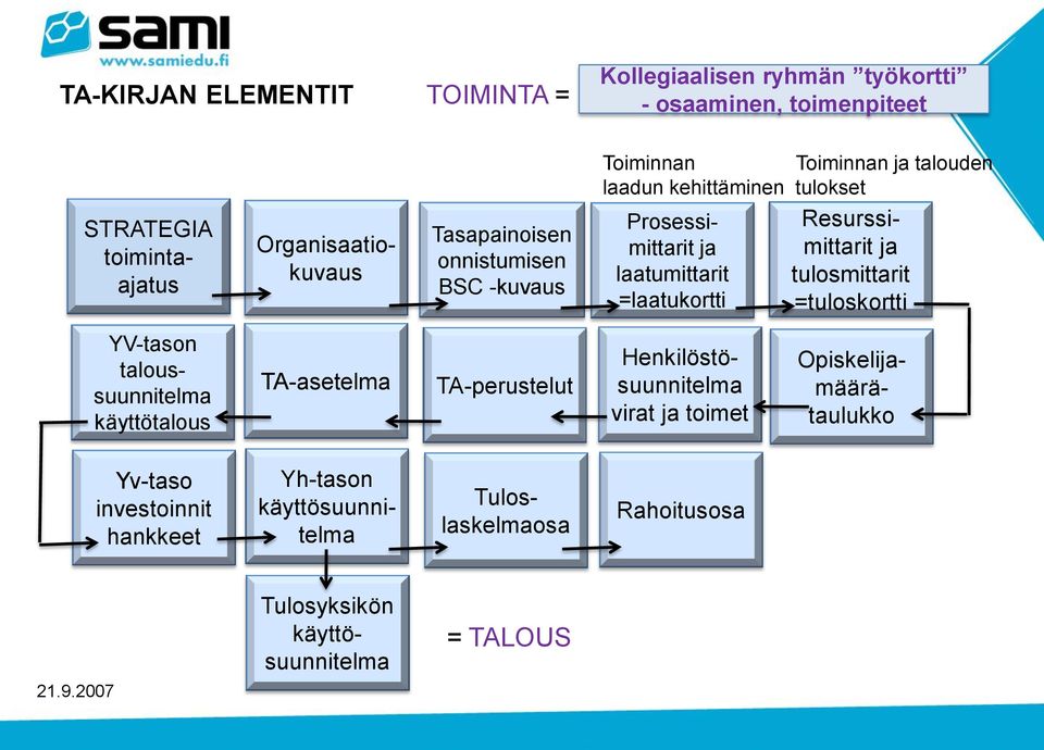 Resurssimittarit ja tulosmittarit =tuloskortti YV-tason taloussuunnitelma käyttötalous TA-asetelma TA-perustelut Henkilöstösuunnitelma virat ja