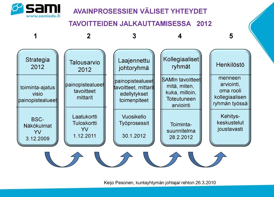 tavoitteet mitä, miten, kuka, milloin, Toteutuneen arviointi Henkilöstö menneen arviointi, oma rooli kollegiaalisen ryhmän työssä BSC- Näkökulmat YV 3.12.