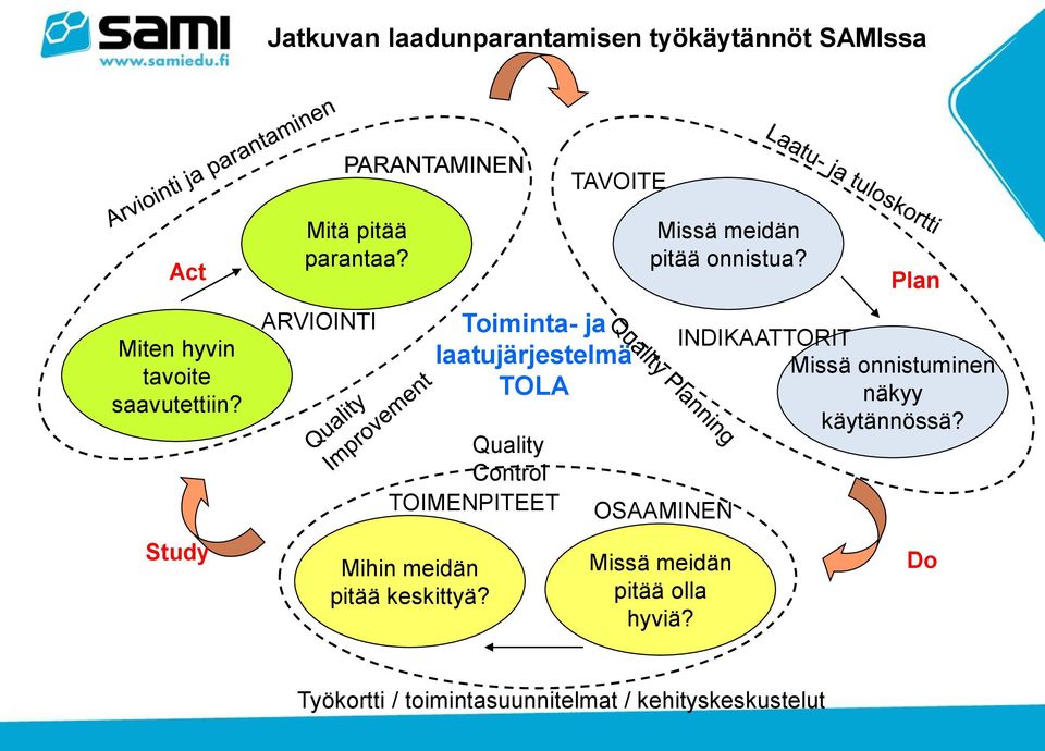 ARVIOINTI Toiminta- ja laatujärjestelmä TOLA Quality Control TOIMENPITEET Mihin meidän pitää keskittyä?