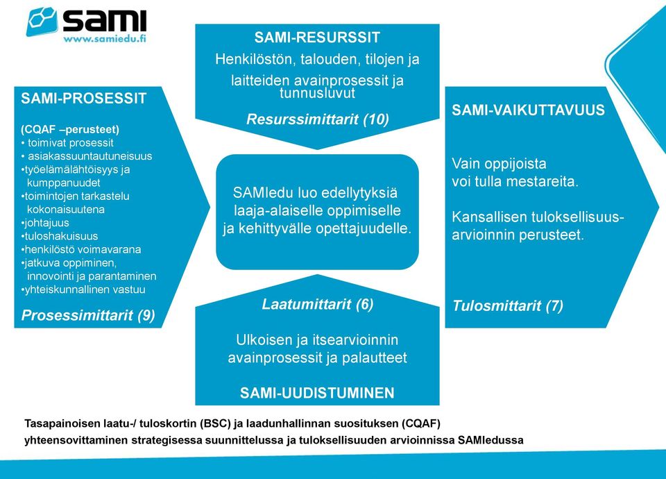(10) SAMIedu luo edellytyksiä laaja-alaiselle oppimiselle ja kehittyvälle opettajuudelle.