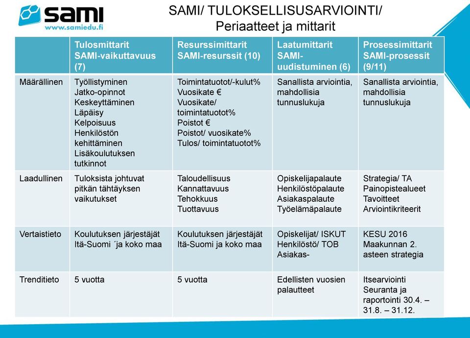 vuosikate% Tulos/ toimintatuotot% Taloudellisuus Kannattavuus Tehokkuus Tuottavuus Laatumittarit SAMIuudistuminen (6) Sanallista arviointia, mahdollisia tunnuslukuja Opiskelijapalaute