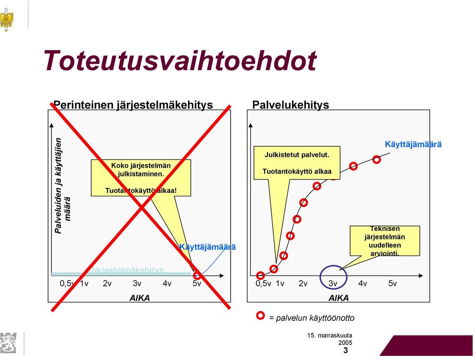 Käyttäjämäärä Julkistetut palvelut.