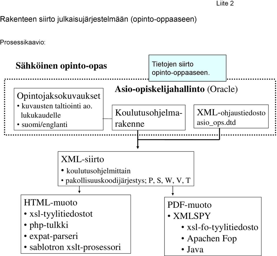 Asio-opiskelijahallinto (Oracle) Koulutusohjelmarakenne XML-ohjaustiedosto asio_ops.