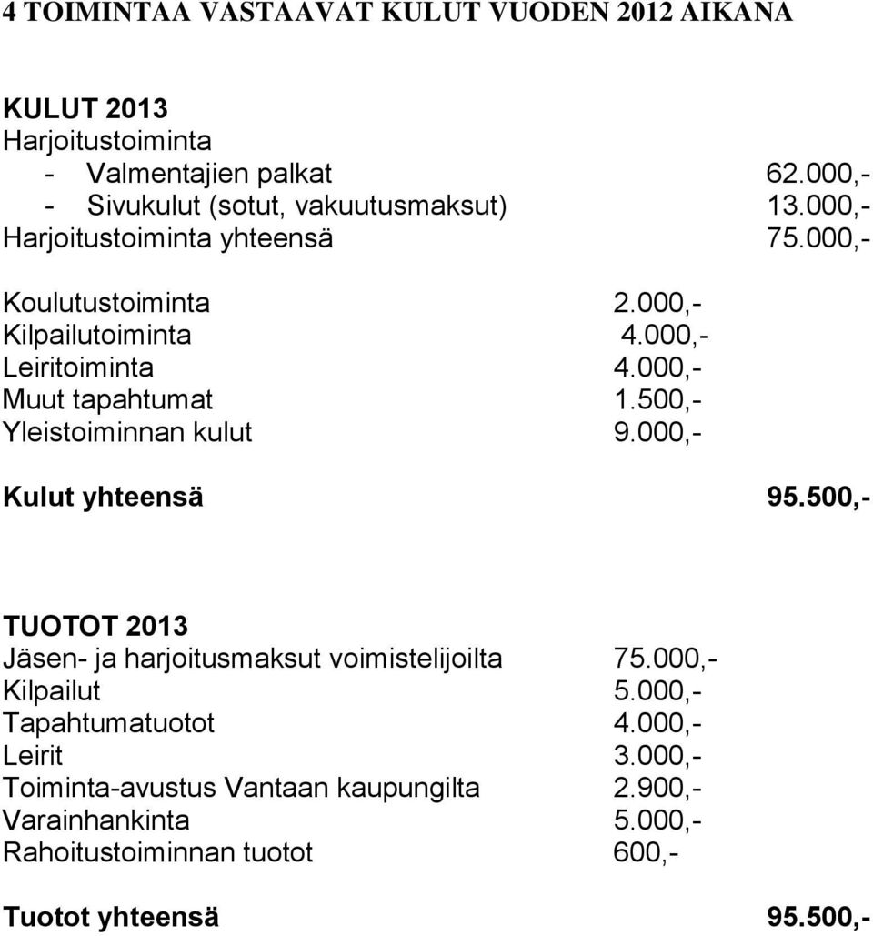 500,- Yleistoiminnan kulut 9.000,- Kulut yhteensä 95.500,- TUOTOT 2013 Jäsen- ja harjoitusmaksut voimistelijoilta 75.000,- Kilpailut 5.