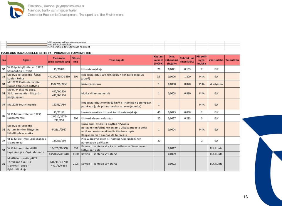 Äkryn koulun kohta 32 Mt 15227 Kinttuniementie, Hokan koulutien liittymä Mt 447 Pieksämäentie, 33 Särkilammentien liittymän pohjoispuoli Tieosoite Pituus (tie/osa/etäisyys) (m) Toimenpide