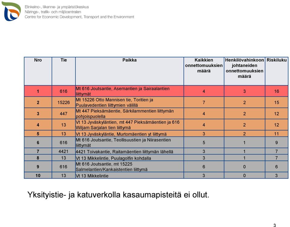 Wiljam Sarjalan tien liittymä 4 2 12 5 13 Vt 13 Jyväskyläntie, Murtomäentien yt liittymä 3 2 11 6 616 Mt 616 Joutsantie, Teollisuustien ja Niirasentien liittymät 5 1 9 7 4421 4421 Toivakantie,