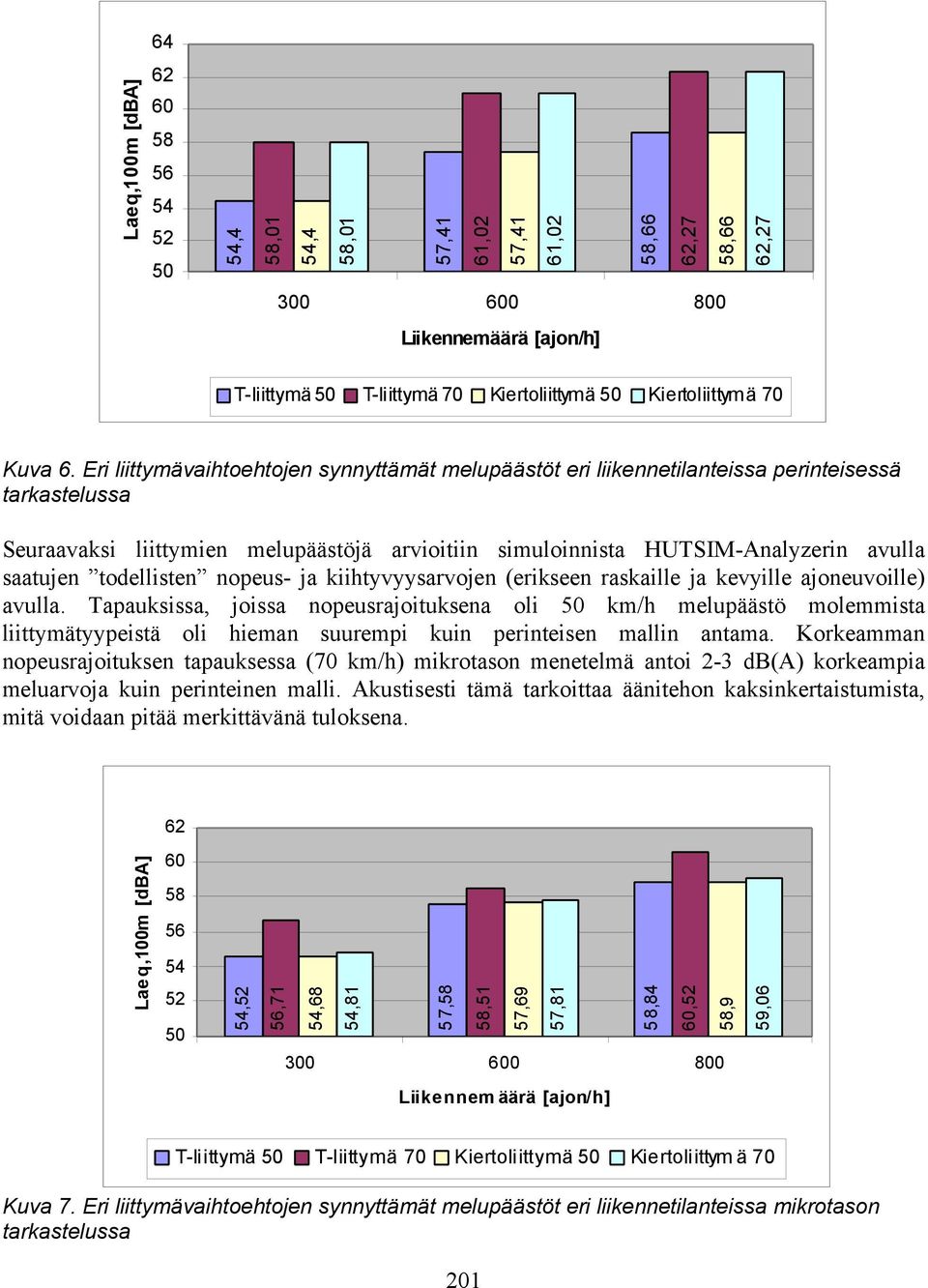 Eri liittymävaihtoehtojen synnyttämät melupäästöt eri liikennetilanteissa perinteisessä tarkastelussa Seuraavaksi liittymien melupäästöjä arvioitiin simuloinnista HUTSIM-Analyzerin avulla saatujen