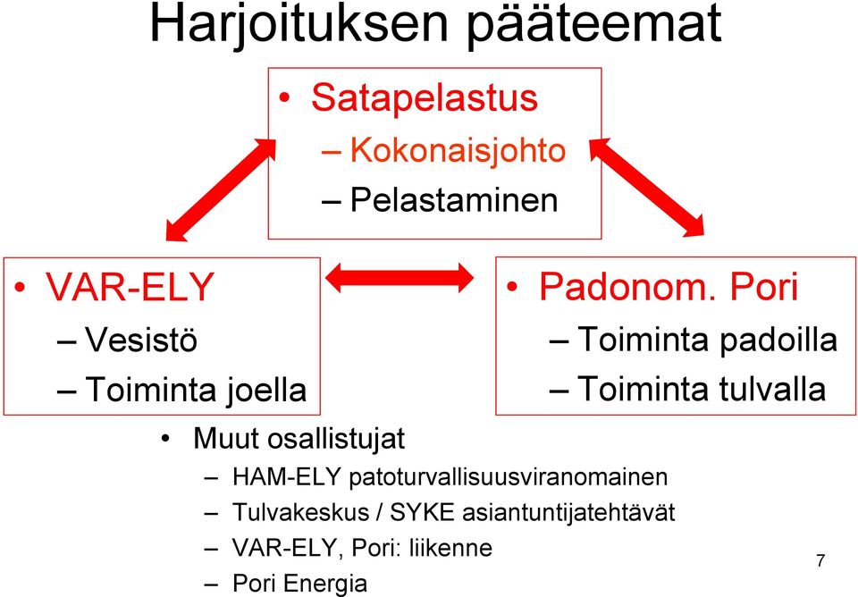 Pori Toiminta padoilla Toiminta tulvalla Muut osallistujat HAM-ELY