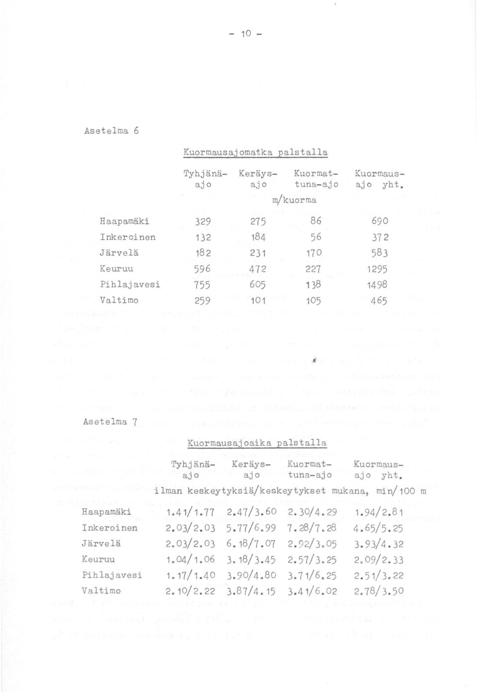 Kuormausajoaika palstalla Tyhjänä- Keräys- Kuormat- Kuormausajo ajo tuna-ajo ajo yht. ilman keskeytyksiä/keskeytykset mukana, min/ 100 m Haapamäki 1.41/1.77 2.47/3.60 2. 30/4.29 1.