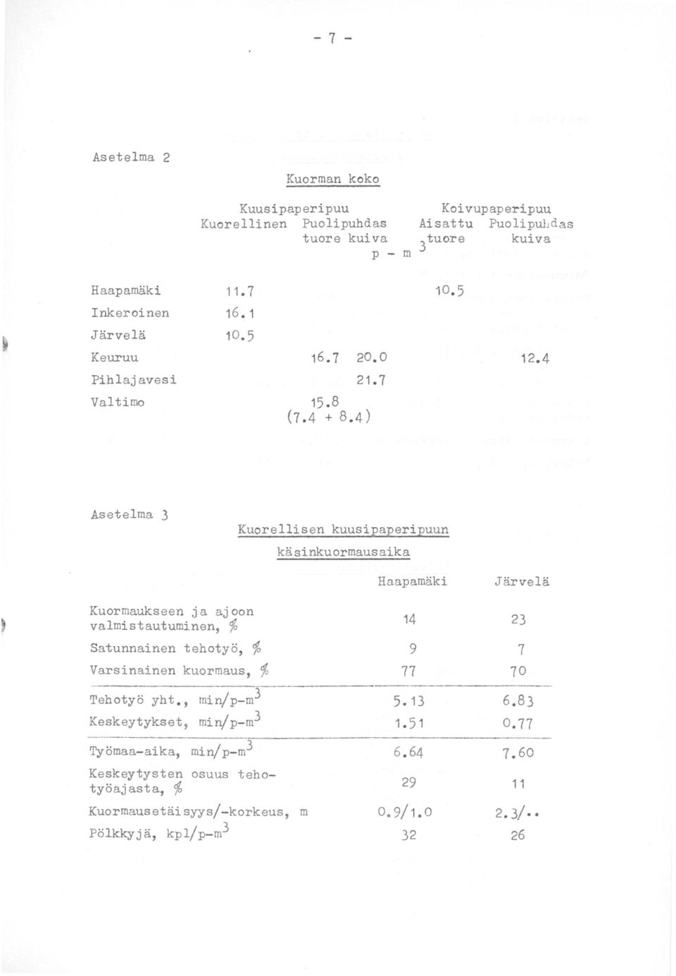 4 Asetelma 3 Kuorellisen kuusipaperipuun käsinkuormausaika Kuormaukseen ja ajoon valmistautuminen, % Satunnainen tehotyö, % Varsinainen kuormaus, % Tehotyö