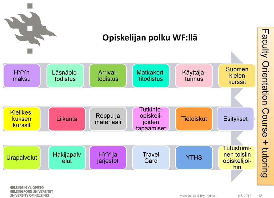 Läsnäolotodistus Arrivaltodistus Matkakorttitodistus Tietoiskut YTHS Suomen kielen kurssit Esitykset