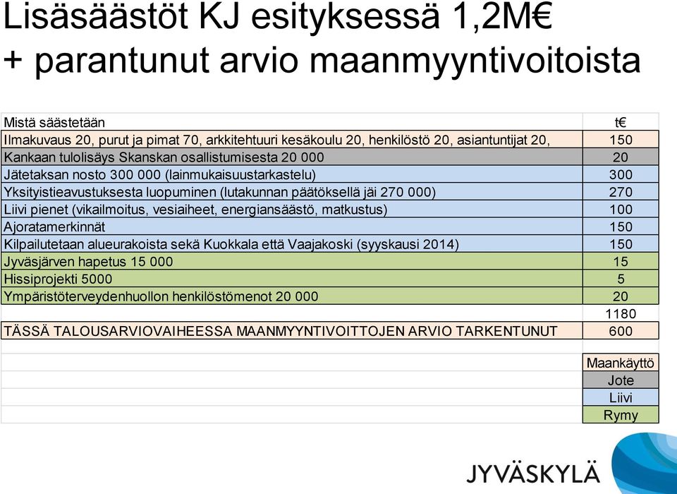 270 Liivi pienet (vikailmoitus, vesiaiheet, energiansäästö, matkustus) 100 Ajoratamerkinnät 150 Kilpailutetaan alueurakoista sekä Kuokkala että Vaajakoski (syyskausi 2014) 150 Jyväsjärven