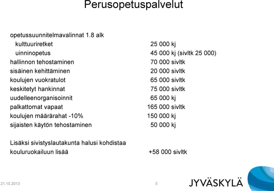 kehittäminen 20 000 sivltk koulujen vuokratulot 65 000 sivltk keskitetyt hankinnat 75 000 sivltk uudelleenorganisoinnit 65