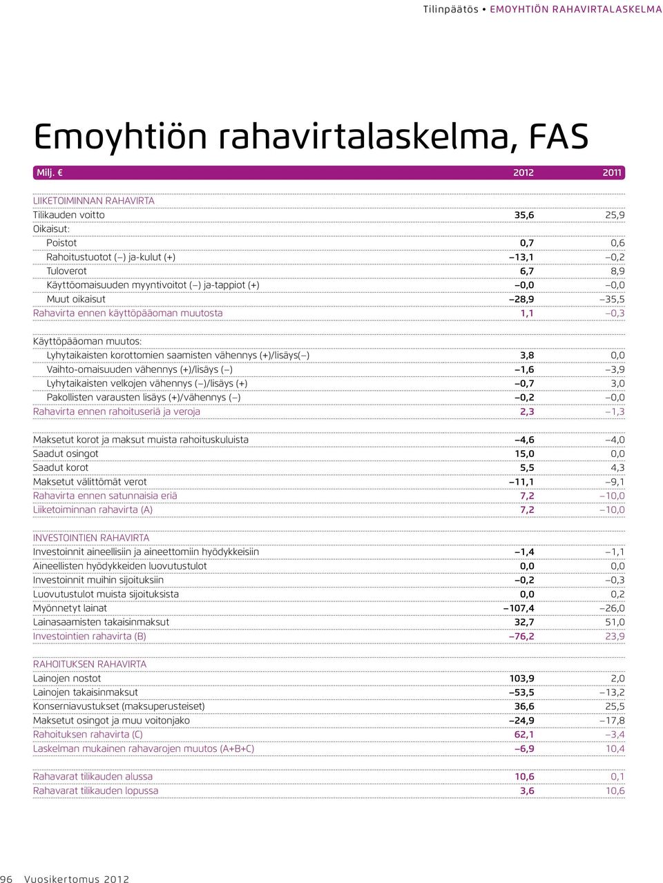 saamisten vähennys (+)/lisäys( ) 3,8 0,0 Vaihto-omaisuuden vähennys (+)/lisäys ( ) 1,6 3,9 Lyhytaikaisten velkojen vähennys ( )/lisäys (+) 0,7 3,0 Pakollisten varausten lisäys (+)/vähennys ( ) 0,2