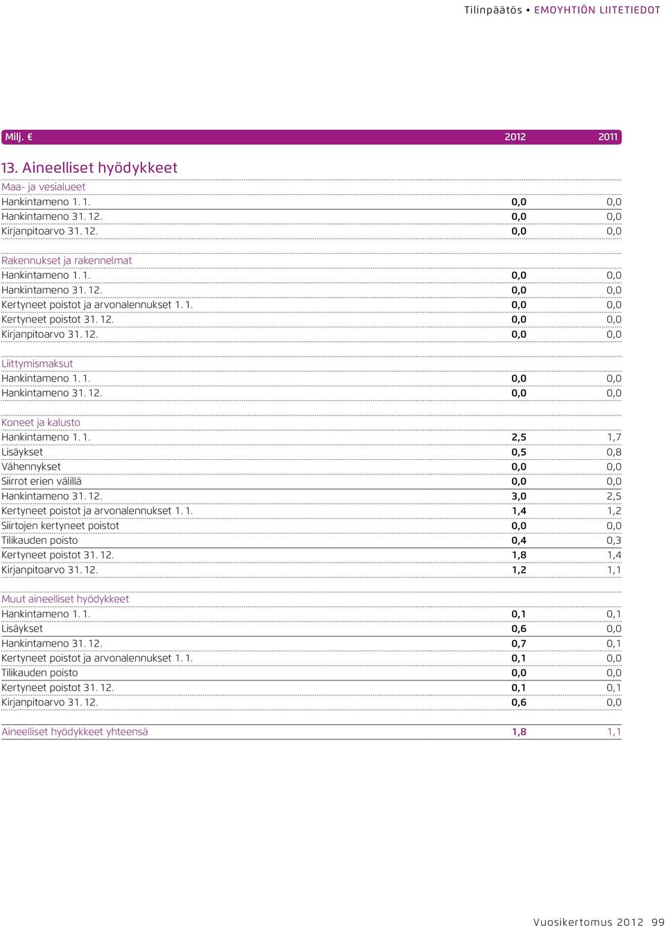 12. 3,0 2,5 Kertyneet poistot ja arvonalennukset 1. 1. 1,4 1,2 Siirtojen kertyneet poistot 0,0 0,0 Tilikauden poisto 0,4 0,3 Kertyneet poistot 31. 12.