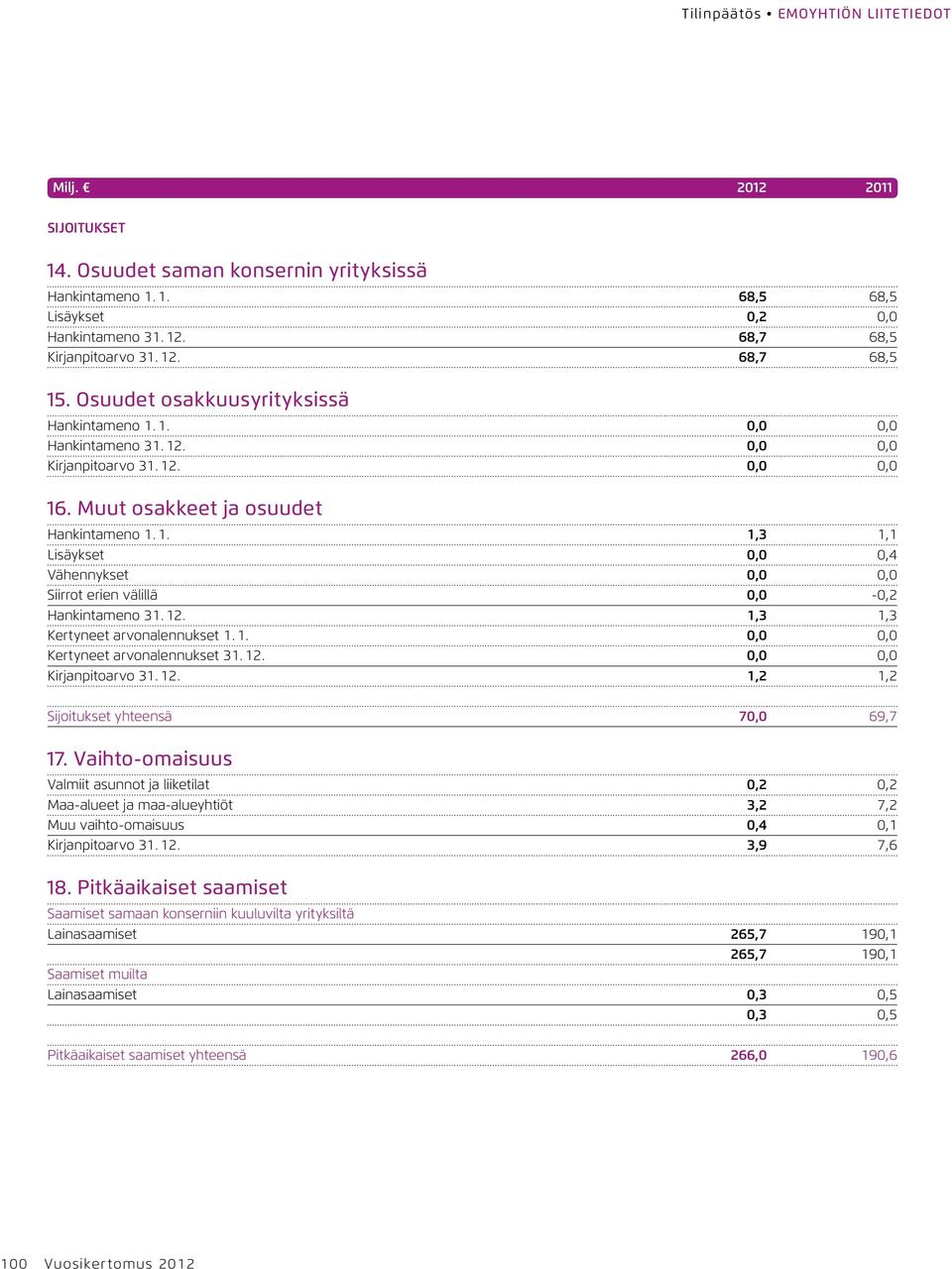 12. 1,3 1,3 Kertyneet arvonalennukset 1. 1. 0,0 0,0 Kertyneet arvonalennukset 31. 12. 0,0 0,0 Kirjanpitoarvo 31. 12. 1,2 1,2 Sijoitukset yhteensä 70,0 69,7 17.