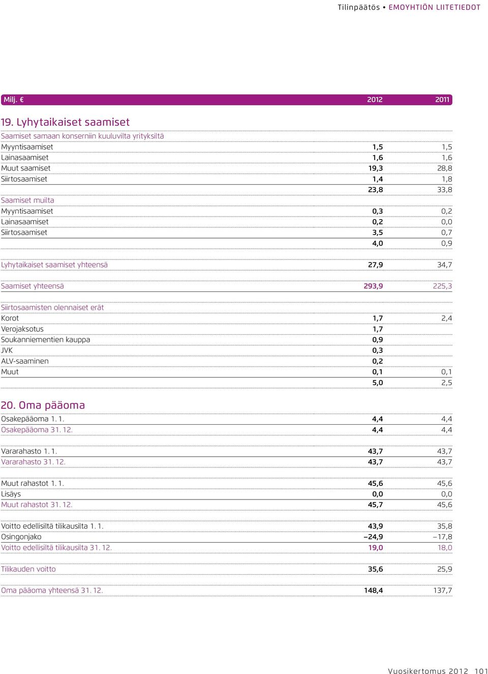 Verojaksotus 1,7 Soukanniementien kauppa 0,9 JVK 0,3 ALV-saaminen 0,2 Muut 0,1 0,1 5,0 2,5 20. Oma pääoma Osakepääoma 1. 1. 4,4 4,4 Osakepääoma 31. 12. 4,4 4,4 Vararahasto 1. 1. 43,7 43,7 Vararahasto 31.