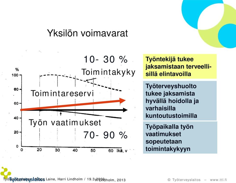 jaksamista hyvällä hoidolla ja varhaisilla kuntoutustoimilla Työpaikalla työn