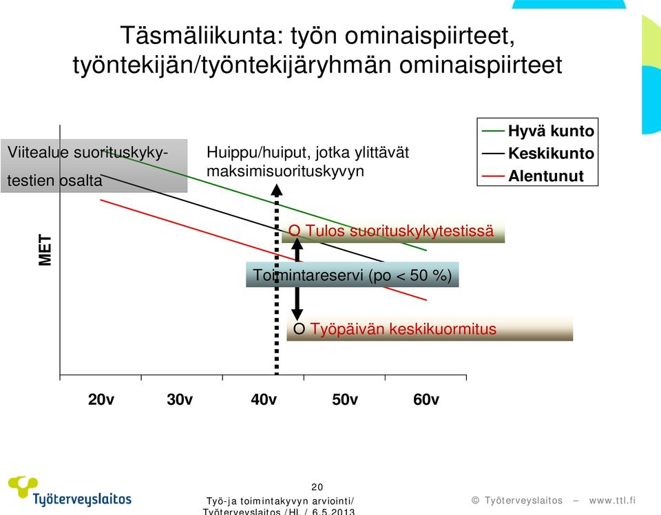 maksimisuorituskyvyn Hyvä kunto Keskikunto Alentunut MET О Tulos suorituskykytestissä