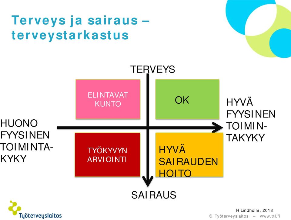 TYÖKYVYN ARVIOINTI OK HYVÄ SAIRAUDEN HOITO