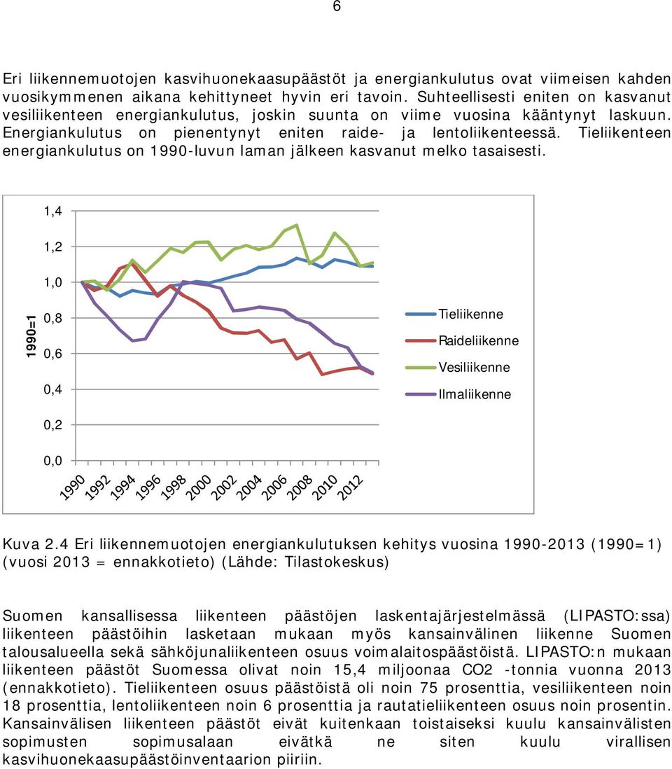 Tieliikenteen energiankulutus on 1990-luvun laman jälkeen kasvanut melko tasaisesti. 1,4 1,2 1,0 1990=1 0,8 0,6 0,4 Tieliikenne Raideliikenne Vesiliikenne Ilmaliikenne 0,2 0,0 Kuva 2.