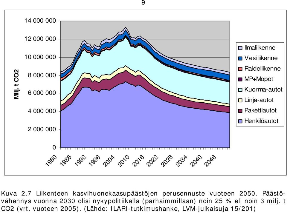 Kuorma-autot Linja-autot Pakettiautot Henkilöautot 0 1980 1986 1992 1998 2004 2010 2016 2022 2028 2034 2040 2046 Kuva 2.