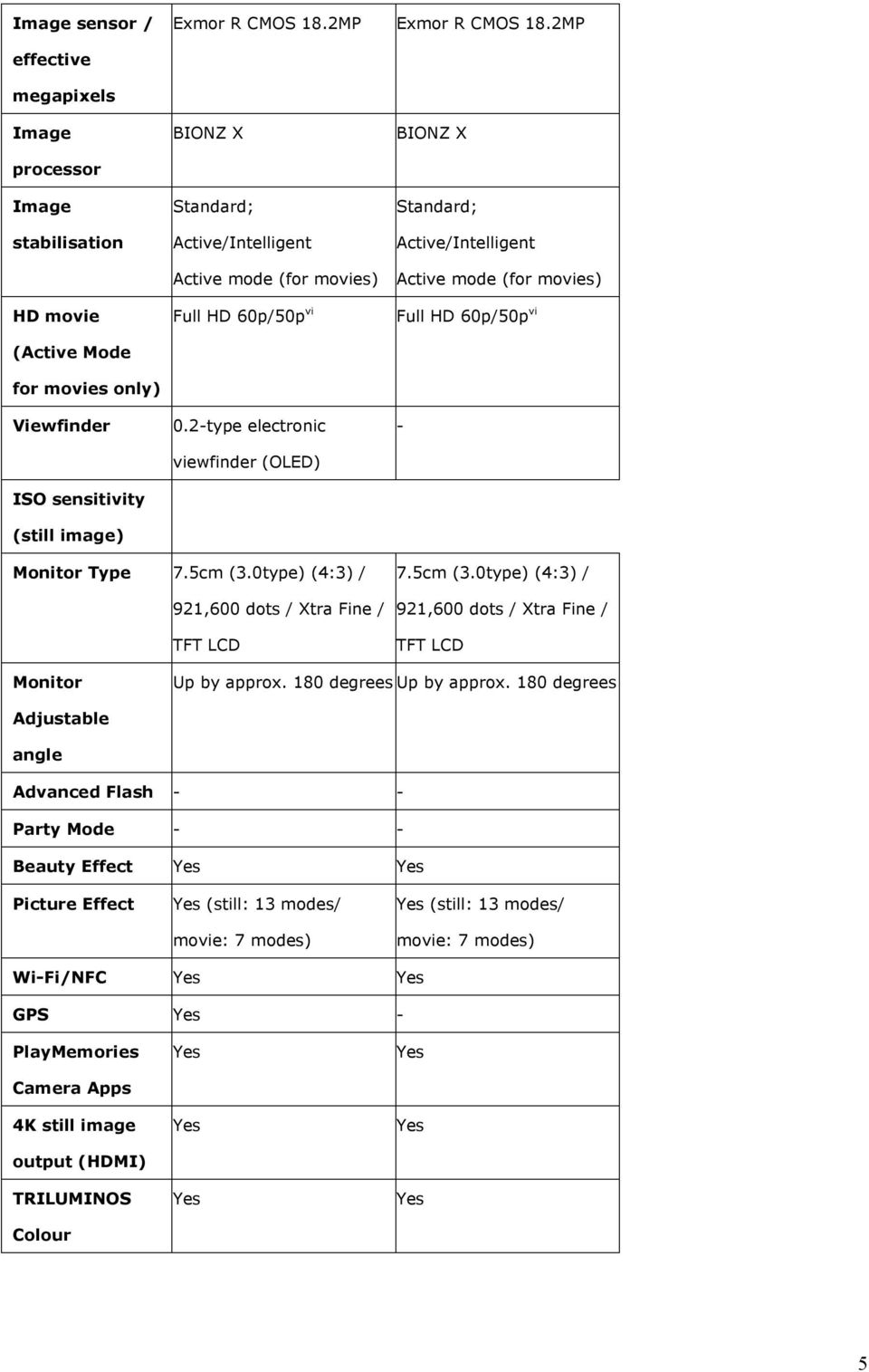 2MP BIONZ X Standard; Active/Intelligent Active mode (for movies) Full HD 60p/50p vi - Monitor Type 7.5cm (3.0type) (4:3) / 921,600 dots / Xtra Fine / TFT LCD 7.5cm (3.0type) (4:3) / 921,600 dots / Xtra Fine / TFT LCD Monitor Up by approx.