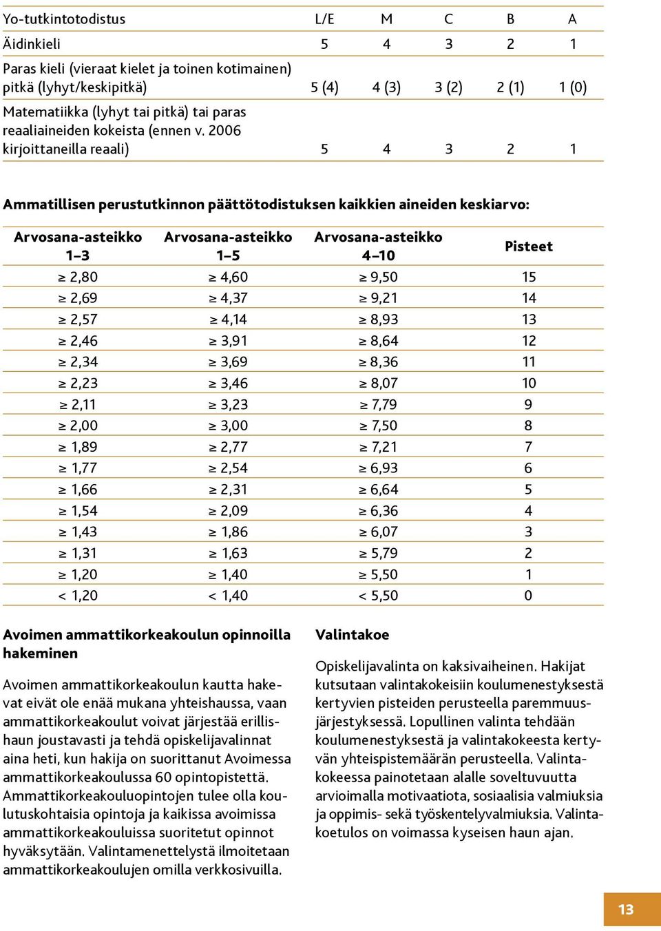 2006 kirjoittaneilla reaali) 5 4 3 2 1 Ammatillisen perustutkinnon päättötodistuksen kaikkien aineiden keskiarvo: Arvosana-asteikko 1 3 Arvosana-asteikko 1 5 Arvosana-asteikko 4 10 Pisteet 2,80 4,60