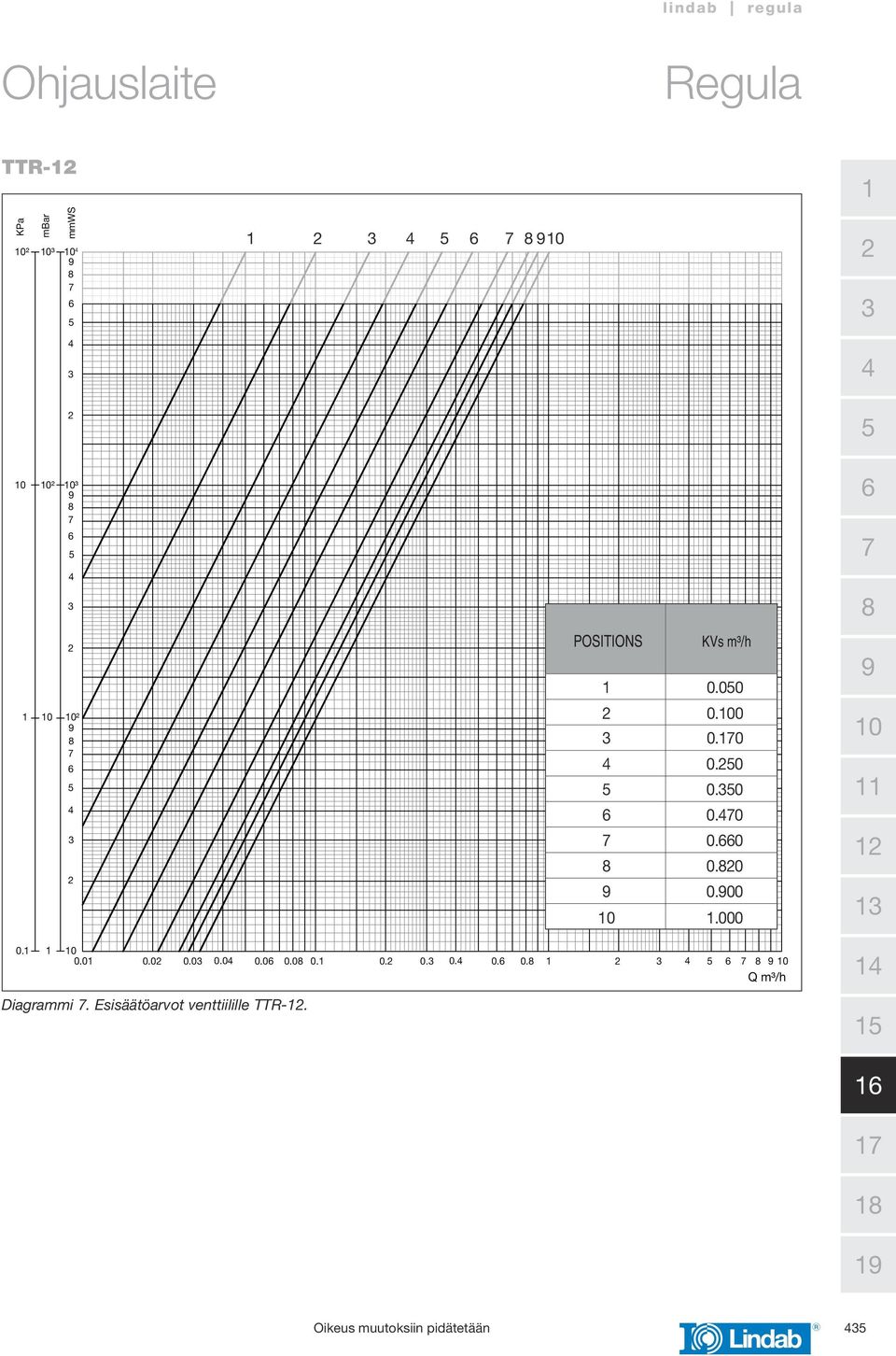 0 0.0 0.0 0.0 0.0 0.0 0.0 0. 0. 0. 0. 0. 0. 0 Q m³/h Diagrammi.