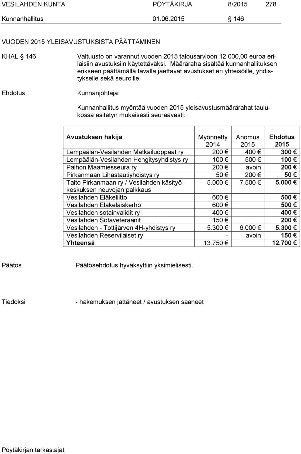 Kunnanjohtaja: Kunnanhallitus myöntää vuoden 2015 yleisavustusmäärärahat taulukossa esitetyn mukaisesti seuraavasti: Avustuksen hakija Myönnetty 2014 Anomus 2015 2015 Lempäälän-Vesilahden