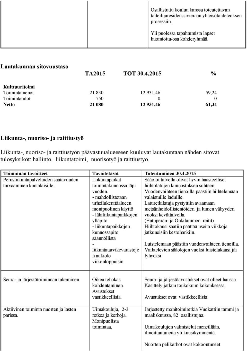 päävastuualueeseen kuuluvat lautakuntaan nähden sitovat tulosyksiköt: hallinto, liikuntatoimi, nuorisotyö ja raittiustyö. Toiminnan tavoitteet Tavoitetasot Toteutuminen 30.4.