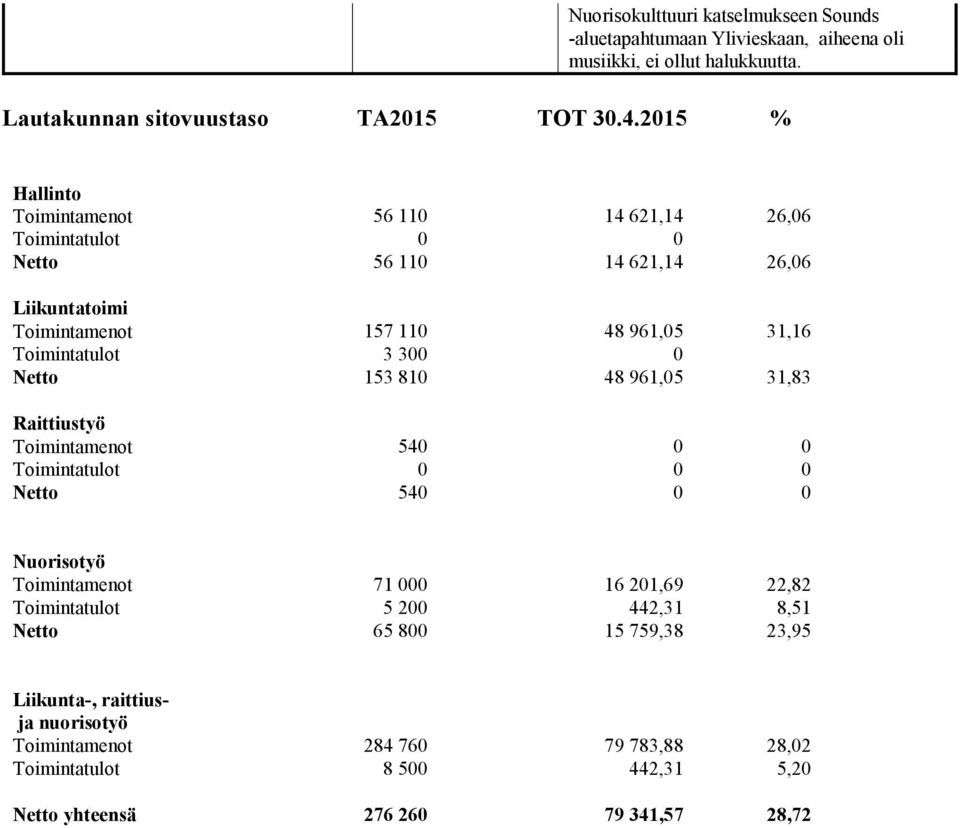 961,05 31,16 Toimintatulot 3 300 0 Netto 153 810 48 961,05 31,83 Raittiustyö Toimintamenot 540 0 0 Toimintatulot 0 0 0 Netto 540 0 0 Nuorisotyö Toimintamenot 71