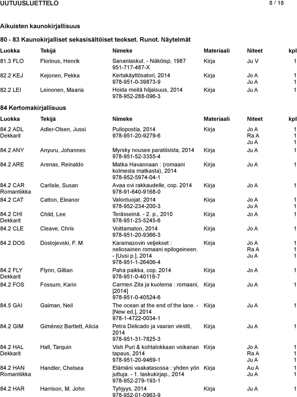 2 ADL Adler-Olsen, Jussi Pullopostia, 204 978-95-20-9279-6 84.2 ANY Anyuru, Johannes Myrsky nousee paratiisista, 204 Kirja 978-95-52-3355-4 84.