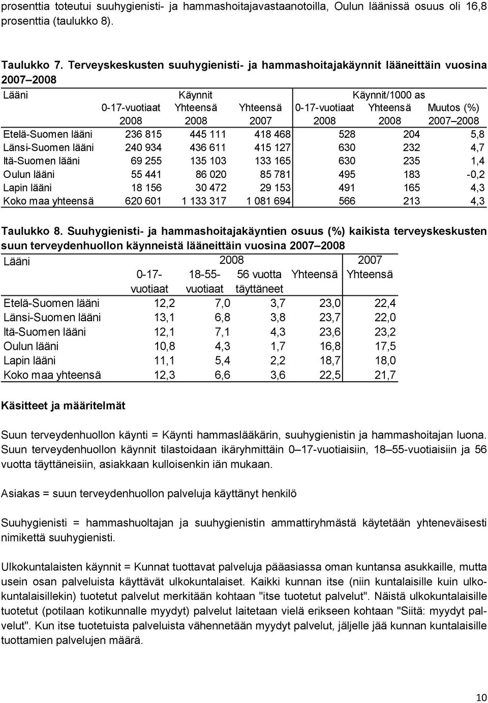 lääni 236 815 445 111 418 468 528 204 5,8 Länsi-Suomen lääni 240 934 436 611 415 127 630 232 4,7 Itä-Suomen lääni 69 255 135 103 133 165 630 235 1,4 Oulun lääni 55 441 86 020 85 781 495 183-0,2 Lapin